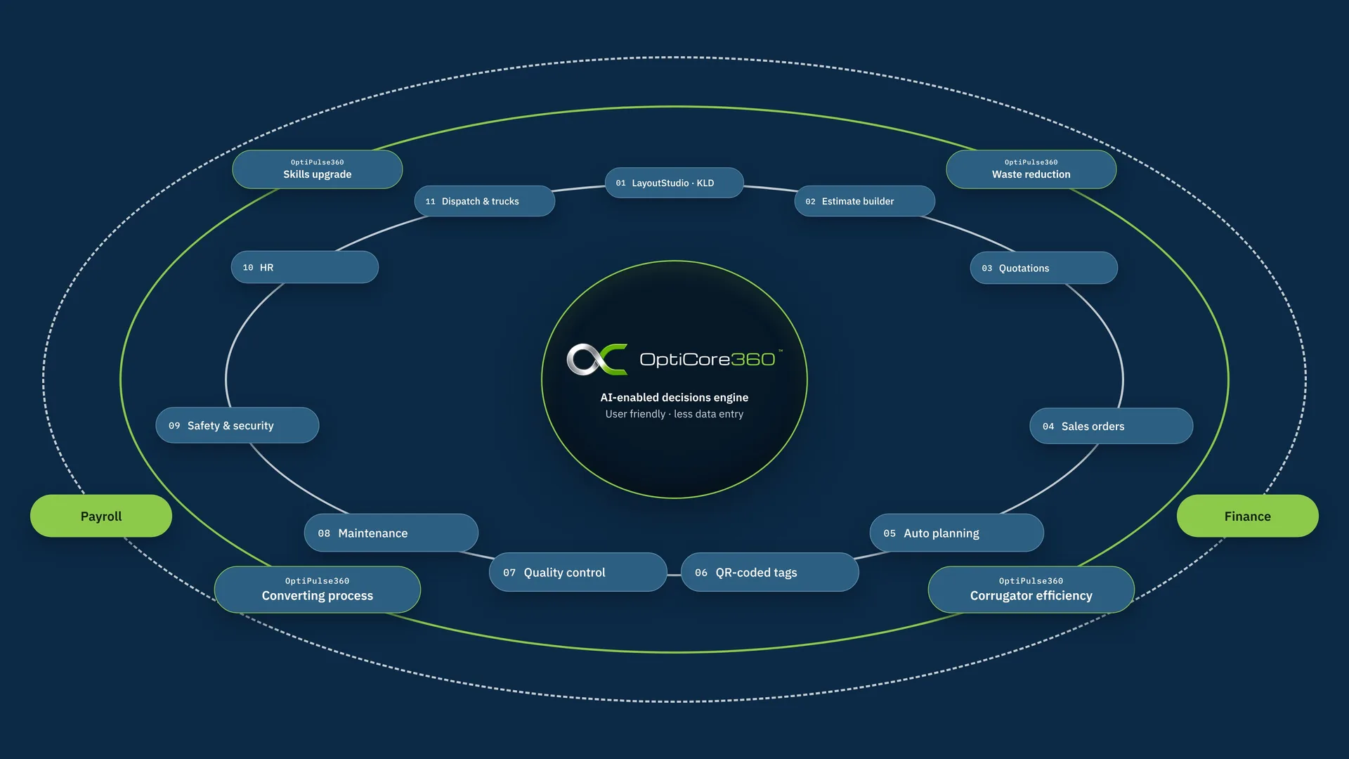 OptiCore360 at the centre with three orbits: process modules from LayoutStudio to dispatch, the four OptiPulse360 programmes, and finance and payroll