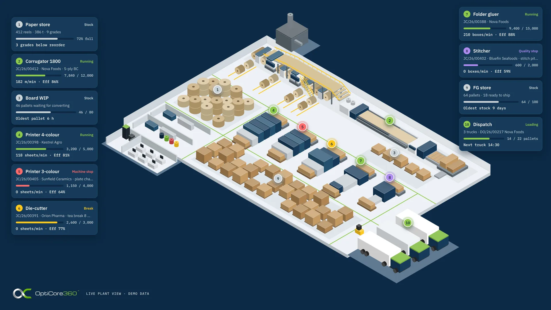 Isometric box plant with a live status card for every machine: corrugator, printers, die-cutter, folder gluer, stitcher, stores and dispatch