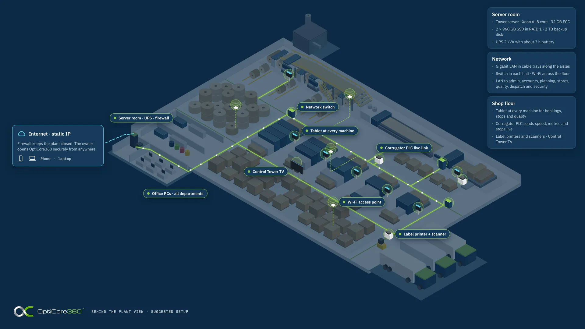 Plant network: cable runs from every machine to the server room, Wi-Fi access points, tablets, PLC link, label printers and Control Tower TV